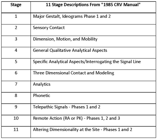 List of controlled remote viewing stages, actual and speculative, compiled by Thomas McNear in 1985